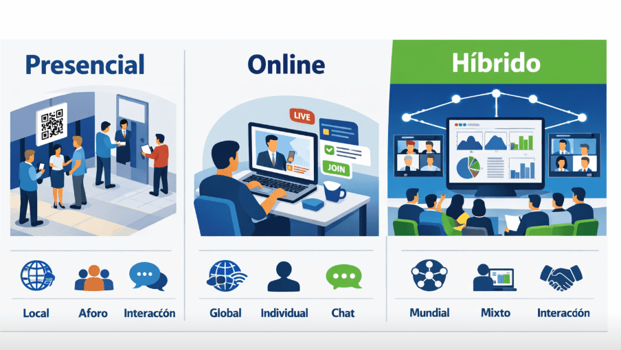 Infografía “Presencial” (venue con networking y escaneo QR), “Online” (persona viendo streaming en laptop con chat y botones) y “Híbrido” destacado (venue + audiencia remota conectada y panel central de analíticas); íconos debajo comparan alcance, capacidad, interacción y datos.