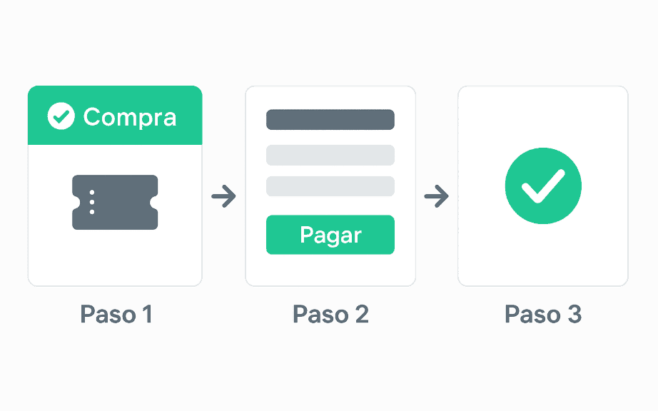Proceso simplificado compra entradas online tres pasos eventos Argentina plataforma Fanz