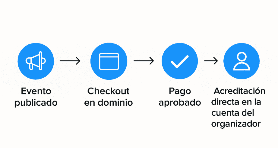 Flujo de funcionamiento de Fanz que muestra cómo un evento publicado se cobra en dominio propio se acredita directo en la cuenta del organizador sin intermediarios.